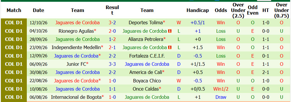 Nhận định, soi kèo Independiente Santa Fe vs Jaguares, 06h30 ngày 15/10: Phong độ nhất thời - Ảnh 3