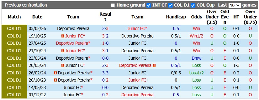 Nhận định, soi kèo Junior vs Deportivo Pereira, 4h30 ngày 15/10: Khó cho chủ nhà - Ảnh 3