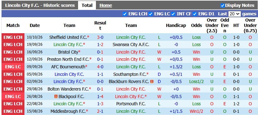 Nhận định, soi kèo Lincoln vs West Ham, 2h00 ngày 15/10: Khó cho Búa tạ - Ảnh 2