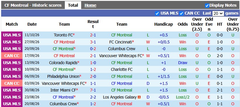 Nhận định, soi kèo Montreal vs Atlanta, 6h30 ngày 15/10: Khách lấn chủ - Ảnh 1