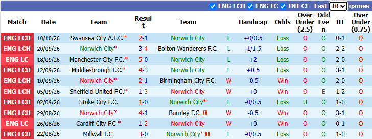 Nhận định, soi kèo Norwich vs Southampton, 1h45 ngày 15/10: Nỗi lo xa nhà - Ảnh 2