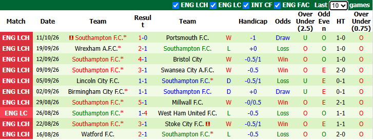 Nhận định, soi kèo Norwich vs Southampton, 1h45 ngày 15/10: Nỗi lo xa nhà - Ảnh 3