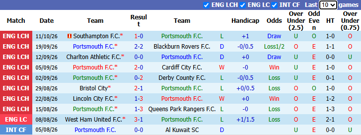 Nhận định, soi kèo Portsmouth vs Sheffield United, 1h45 ngày 15/10: Chủ nhà đòi nợ - Ảnh 2