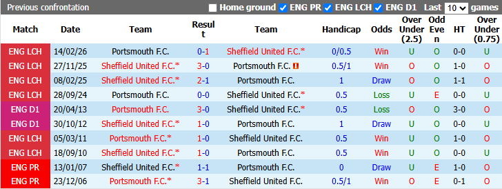 Nhận định, soi kèo Portsmouth vs Sheffield United, 1h45 ngày 15/10: Chủ nhà đòi nợ - Ảnh 4