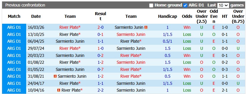 Nhận định, soi kèo Sarmiento vs River Plate, 5h00 ngày 15/10: Dòng sông phẳng lặng - Ảnh 3