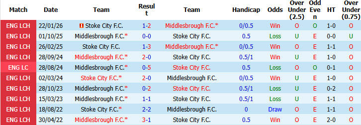 Nhận định, soi kèo Stoke vs Middlesbrough, 02h00 ngày 14/10: Trận chiến cân não - Ảnh 4