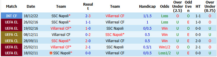 Nhận định, soi kèo Villarreal vs Napoli, 02h00 ngày 14/10: Tầu ngầm vàng chìm nghỉm - Ảnh 4