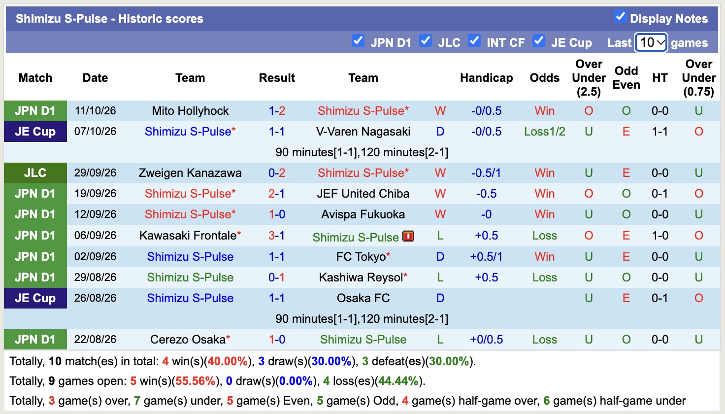 Nhận định, soi kèo Yokohama F. Marinos vs Shimizu S-Pulse, 17h00 ngày 14/10: Lịch sử gọi tên - Ảnh 2