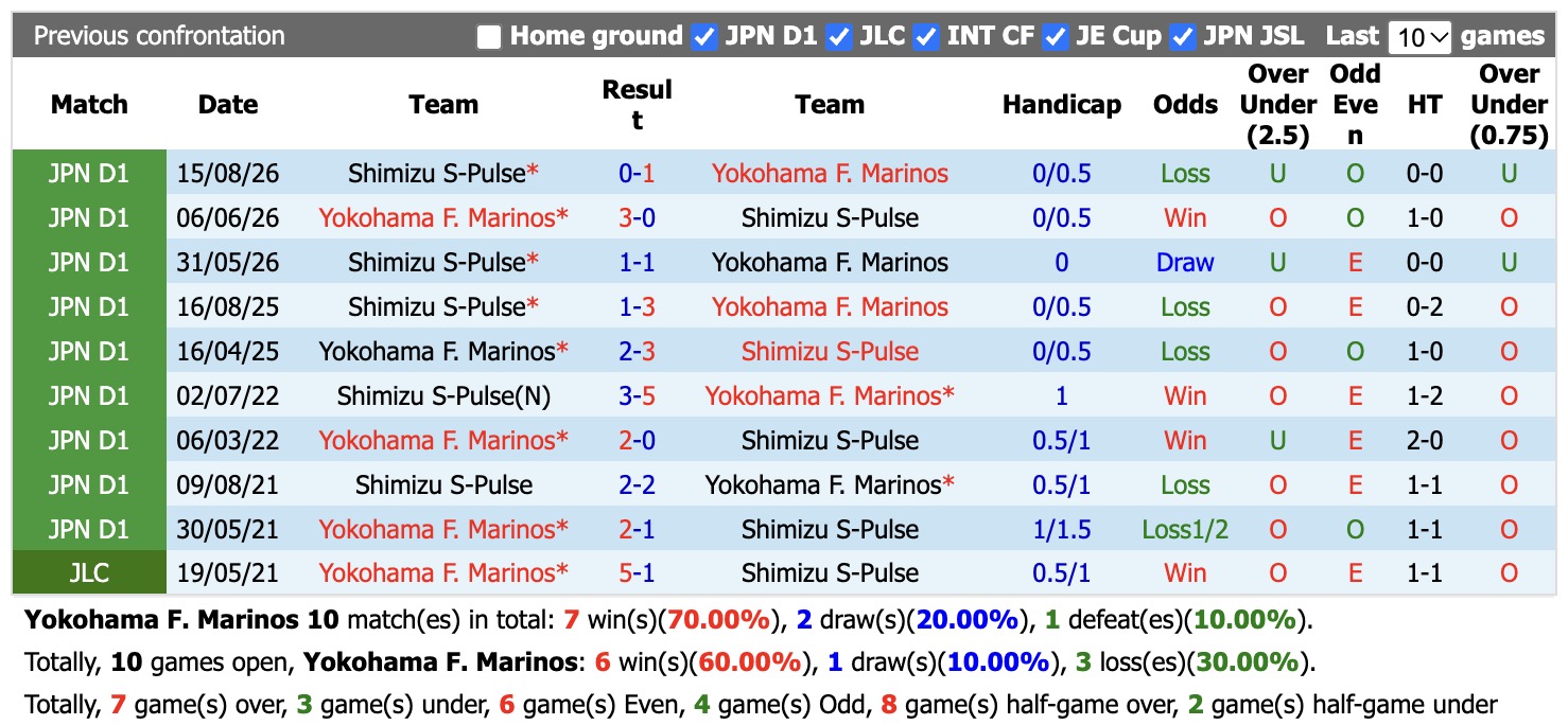 Nhận định, soi kèo Yokohama F. Marinos vs Shimizu S-Pulse, 17h00 ngày 14/10: Lịch sử gọi tên - Ảnh 3