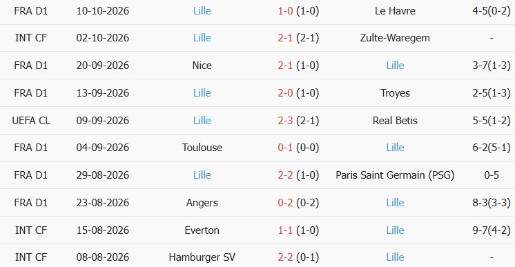 Soi kèo góc Arsenal vs Lille, 02h00 ngày 14/10 - Ảnh 2