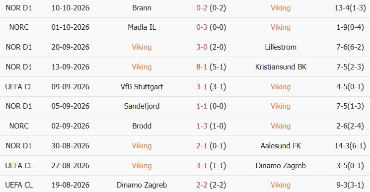 Soi kèo góc Viking vs Bayern Munich, 02h00 ngày 14/10 - Ảnh 1
