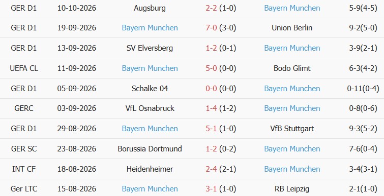 Soi kèo góc Viking vs Bayern Munich, 02h00 ngày 14/10 - Ảnh 2