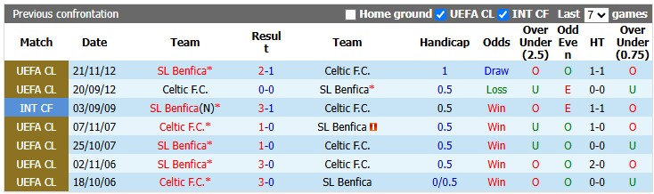 Nhận định, soi kèo Benfica vs Celtic, 2h00 ngày 16/10: Quá khó cho khách - Ảnh 3