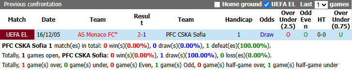 Nhận định, soi kèo CSKA Sofia vs Monaco, 23h45 ngày 15/10: 21 năm vẫn như xưa - Ảnh 4