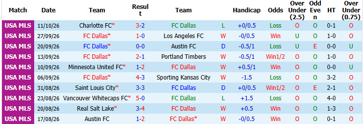 Nhận định, soi kèo Dallas vs Seattle Sounders, 07h30 ngày 15/10: Kịch bản cũ lặp lại - Ảnh 2