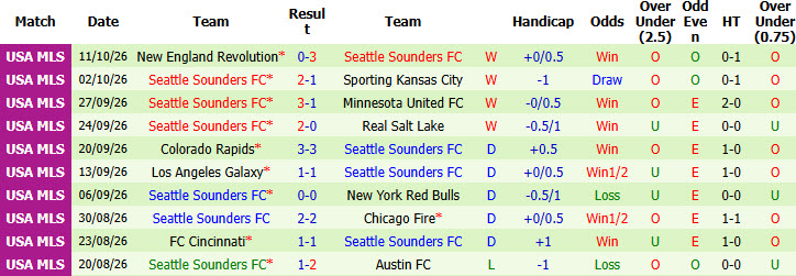 Nhận định, soi kèo Dallas vs Seattle Sounders, 07h30 ngày 15/10: Kịch bản cũ lặp lại - Ảnh 3
