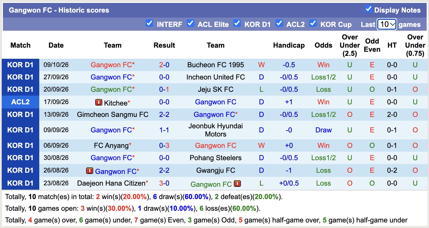Nhận định, soi kèo Gangwon vs Phnom Penh Crown, 17h00 ngày 15/10: Không hề dễ dàng - Ảnh 1