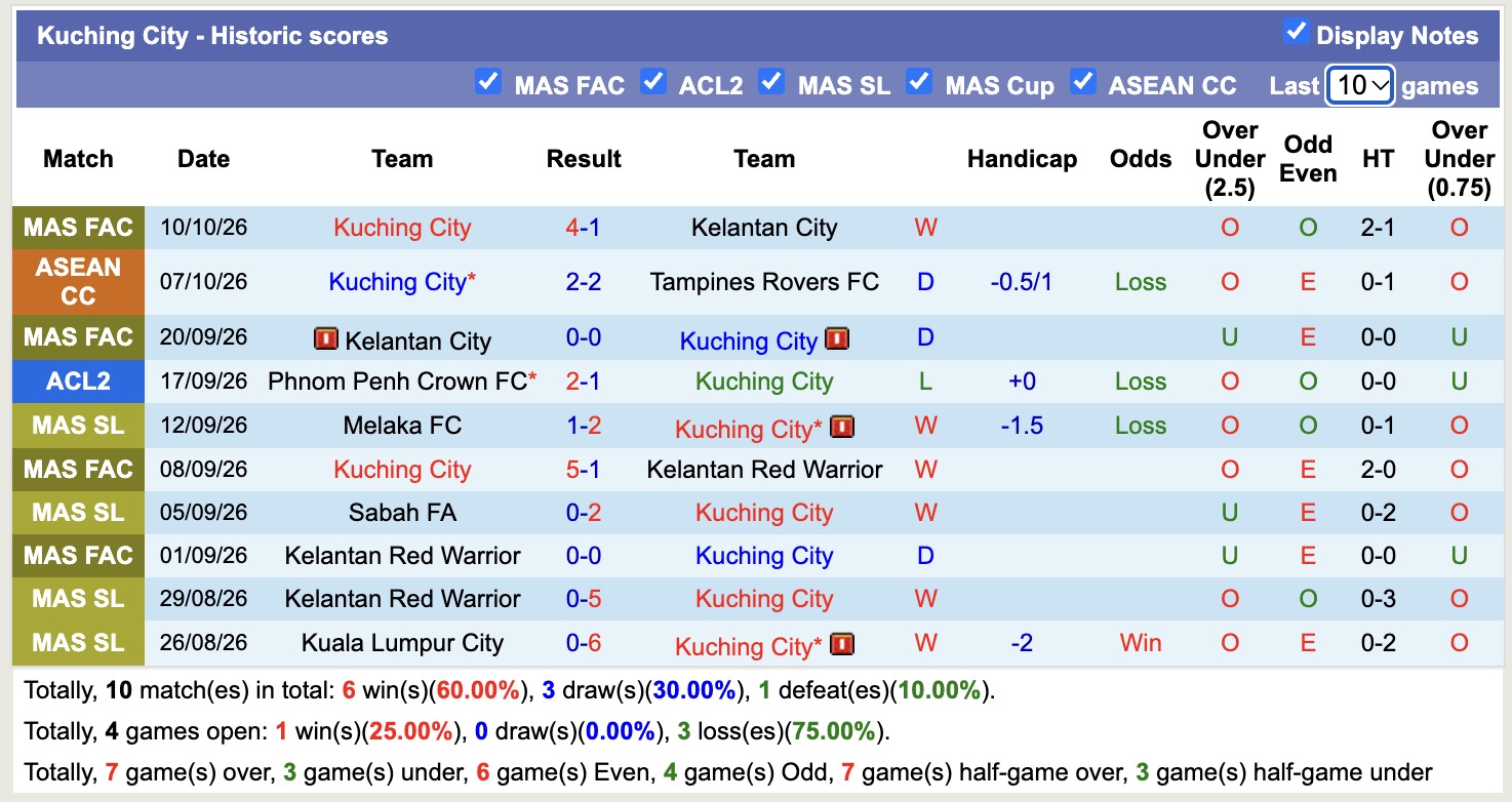 Nhận định, soi kèo Kuching City vs Kitchee, 19h15 ngày 15/10: Yếu bóng vía - Ảnh 1