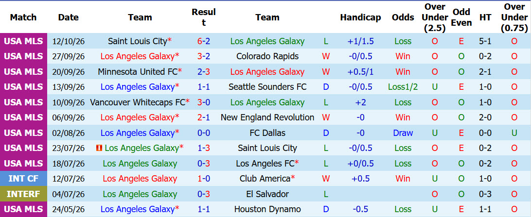 Nhận định, soi kèo Los Angeles Galaxy vs Portland Timbers, 09h30 ngày 15/10: Xốc lại tinh thần - Ảnh 2