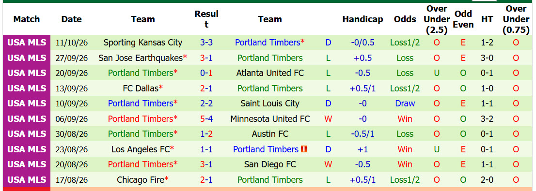 Nhận định, soi kèo Los Angeles Galaxy vs Portland Timbers, 09h30 ngày 15/10: Xốc lại tinh thần - Ảnh 3