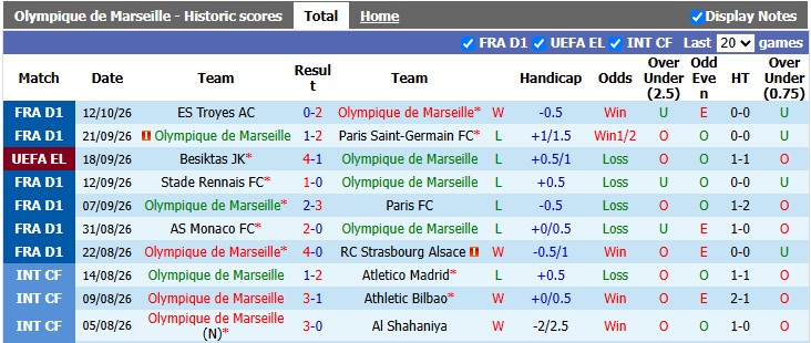 Nhận định, soi kèo Marseille vs Olympiacos, 2h00 ngày 16/10: Những điểm số đầu tiên - Ảnh 1
