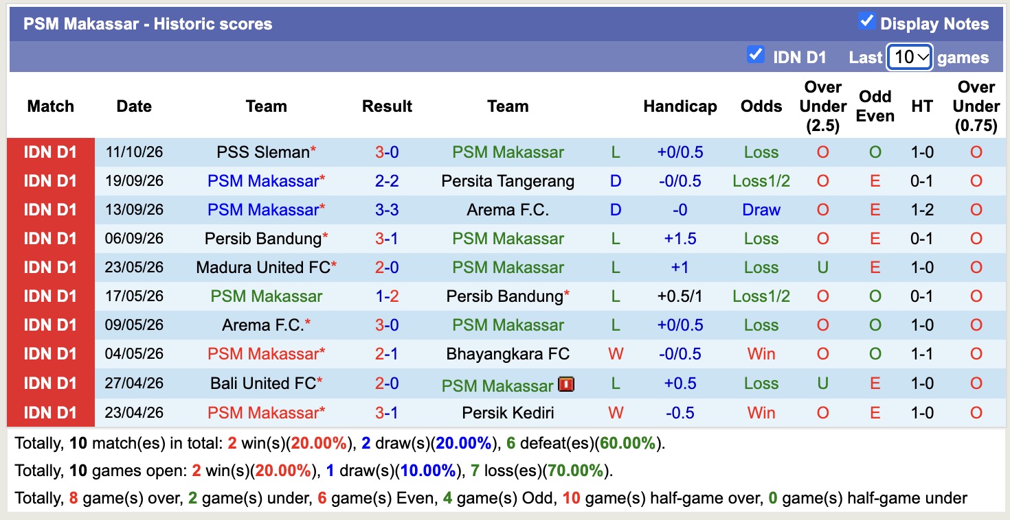 Nhận định, soi kèo PSIM Yogyakarta vs PSM Makassar, 15h30 ngày 16/10: Những người khốn khổ - Ảnh 2