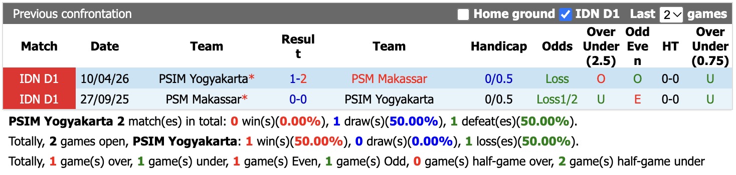 Nhận định, soi kèo PSIM Yogyakarta vs PSM Makassar, 15h30 ngày 16/10: Những người khốn khổ - Ảnh 3