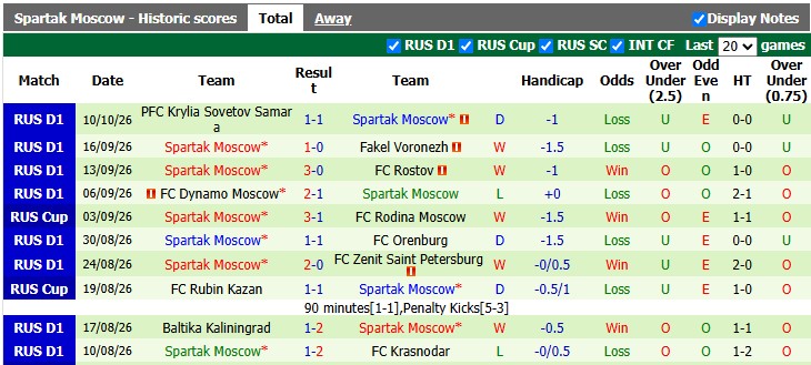 Nhận định, soi kèo Rodina Moscow vs Spartak Moscow, 0h45 ngày 16/10: Đẳng cấp chênh lệch - Ảnh 2