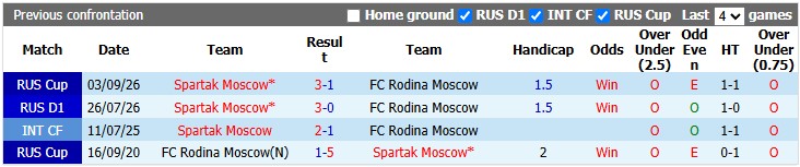 Nhận định, soi kèo Rodina Moscow vs Spartak Moscow, 0h45 ngày 16/10: Đẳng cấp chênh lệch - Ảnh 3