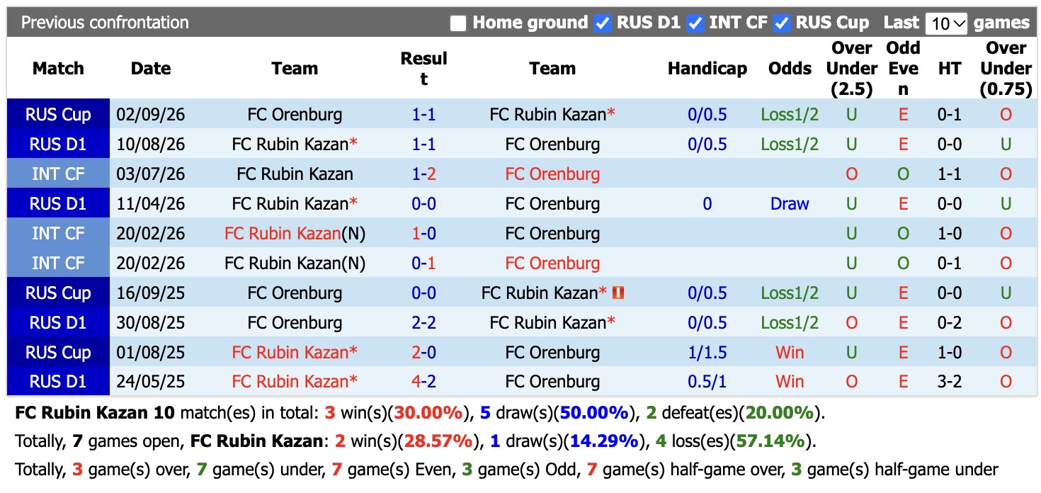 Nhận định, soi kèo Rubin Kazan vs Orenburg, 22h30 ngày 15/10: Kịch bản chia điểm - Ảnh 6