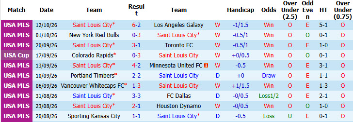 Nhận định, soi kèo Saint Louis vs Vancouver Whitecaps, 07h30 ngày 15/10: Kéo dài mạch chiến thắng - Ảnh 2