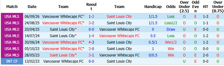 Nhận định, soi kèo Saint Louis vs Vancouver Whitecaps, 07h30 ngày 15/10: Kéo dài mạch chiến thắng - Ảnh 4
