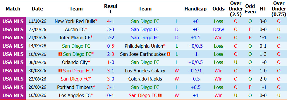 Nhận định, soi kèo San Diego vs Houston Dynamo, 09h30 ngày 15/10: Hy vọng mong manh - Ảnh 2