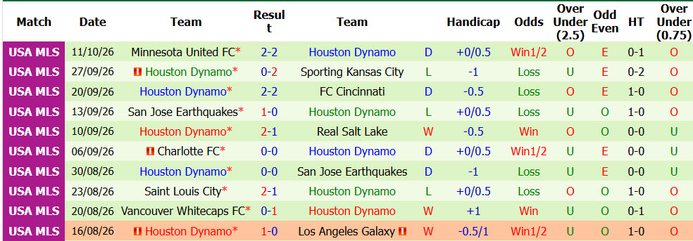 Nhận định, soi kèo San Diego vs Houston Dynamo, 09h30 ngày 15/10: Hy vọng mong manh - Ảnh 3