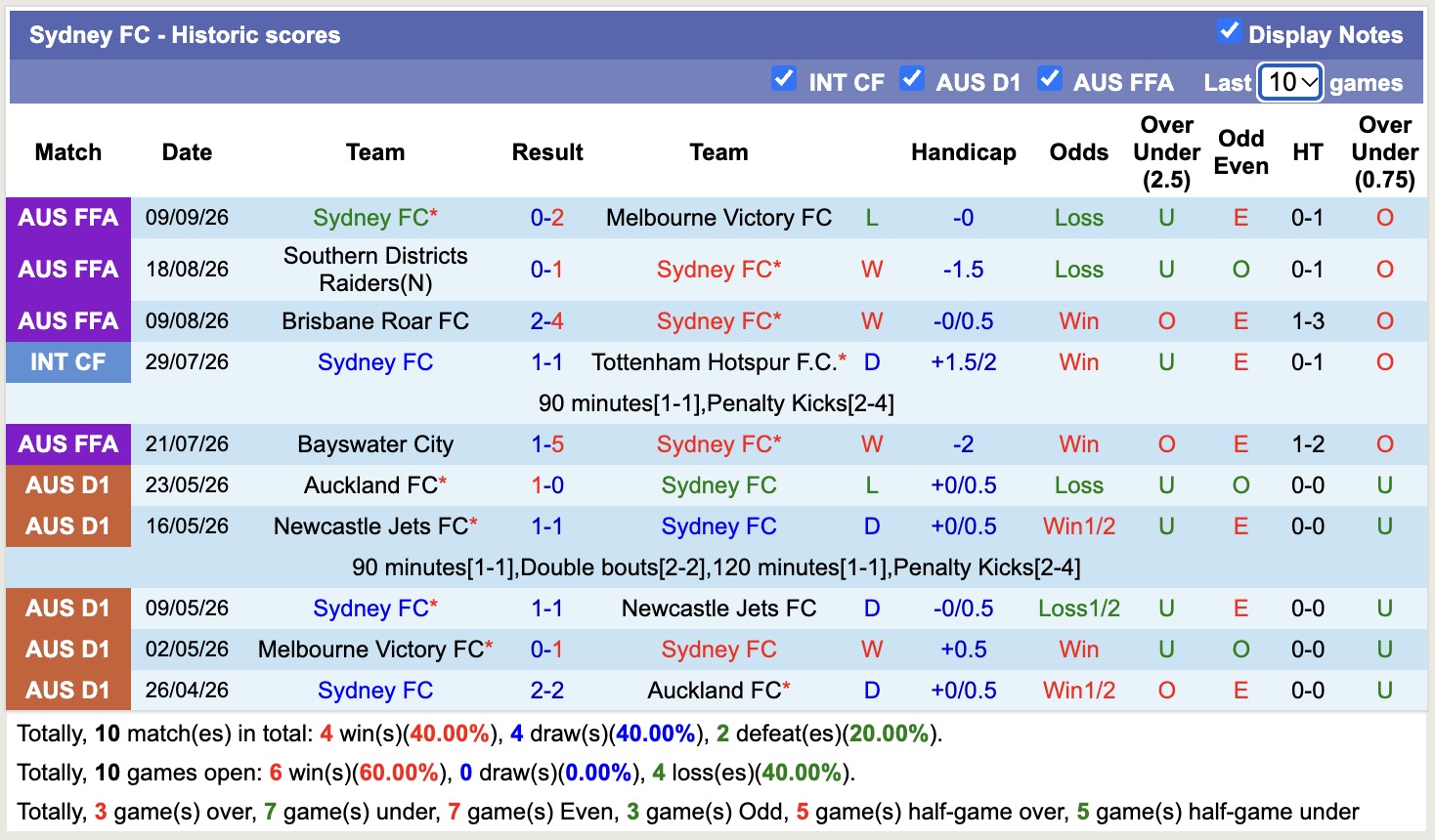 Nhận định, soi kèo Sydney vs Western Sydney Wanderers, 16h00 ngày 16/10: Thêm một lần đau - Ảnh 1
