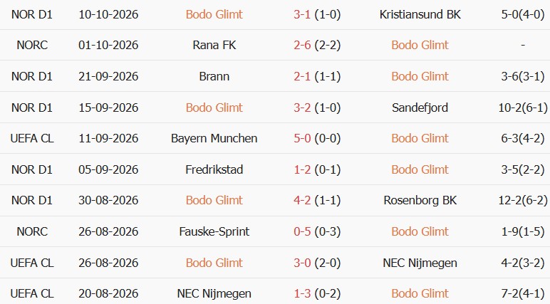 Soi kèo góc Bodo Glimt vs Dortmund, 02h00 ngày 15/10 - Ảnh 1