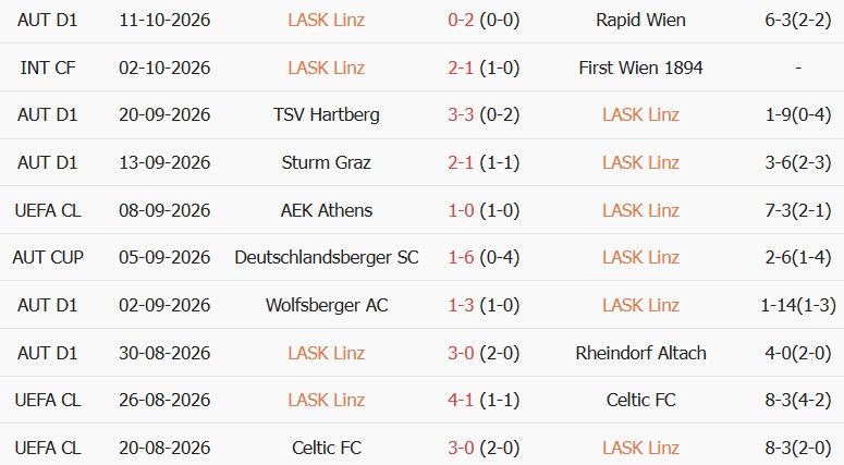 Soi kèo góc LASK Linz vs Liverpool, 23h45 ngày 14/10 - Ảnh 1