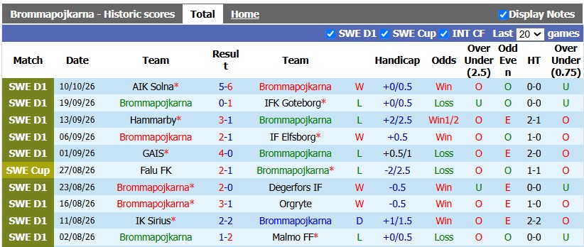 Nhận định, soi kèo Brommapojkarna vs Djurgardens, 0h00 ngày 16/10: Khách lấn chủ - Ảnh 1