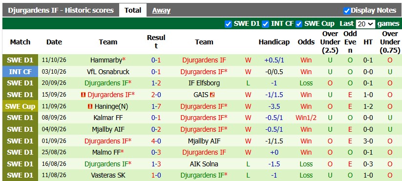 Nhận định, soi kèo Brommapojkarna vs Djurgardens, 0h00 ngày 16/10: Khách lấn chủ - Ảnh 2
