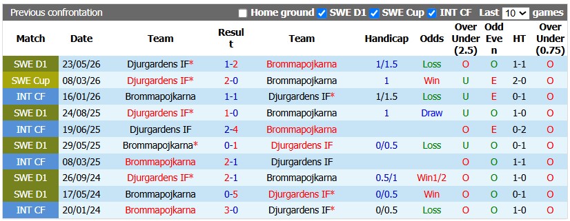 Nhận định, soi kèo Brommapojkarna vs Djurgardens, 0h00 ngày 16/10: Khách lấn chủ - Ảnh 3