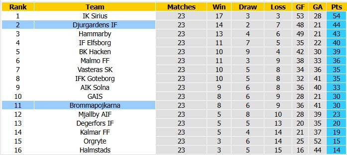 Nhận định, soi kèo Brommapojkarna vs Djurgardens, 0h00 ngày 16/10: Khách lấn chủ - Ảnh 4