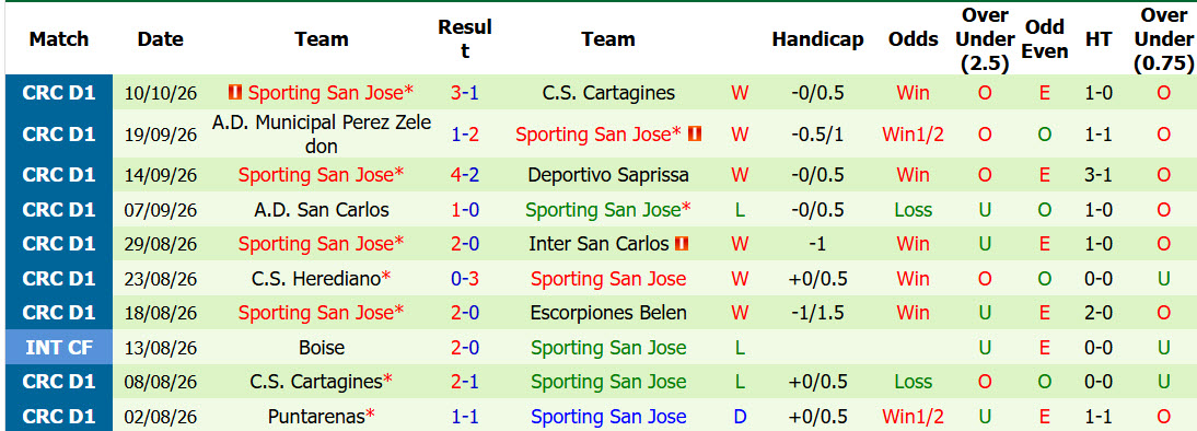 Nhận định, soi kèo Deportivo Saprissa vs Sporting San Jose, 09h00 ngày 16/10: Đại chiến ngôi đầu - Ảnh 3