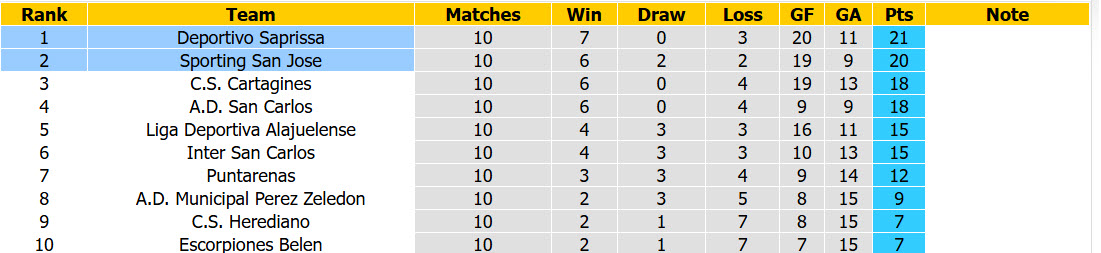 Nhận định, soi kèo Deportivo Saprissa vs Sporting San Jose, 09h00 ngày 16/10: Đại chiến ngôi đầu - Ảnh 5