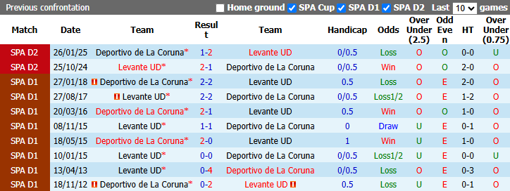 Nhận định, soi kèo Deportivo vs Levante, 2h00 ngày 17/10: Bắt bài tân binh - Ảnh 4