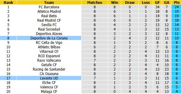 Nhận định, soi kèo Deportivo vs Levante, 2h00 ngày 17/10: Bắt bài tân binh - Ảnh 5