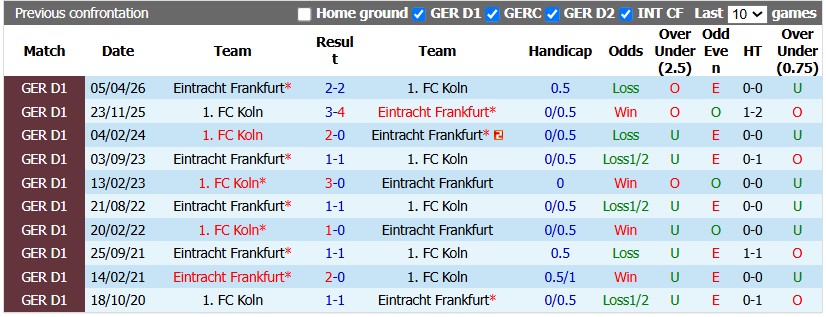 Nhận định, soi kèo Eintracht Frankfurt vs Koln, 1h30 ngày 16/10: Trái ngọt đầu tiên - Ảnh 3