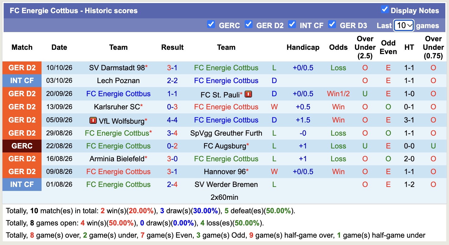 Nhận định, soi kèo Energie Cottbus vs Nurnberg, 23h30 ngày 16/10: Thêm một lần đau - Ảnh 1