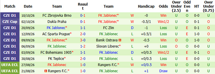 Nhận định, soi kèo Freiburg vs Jablonec, 02h00 ngày 16/10: Đè bẹp đối thủ - Ảnh 3