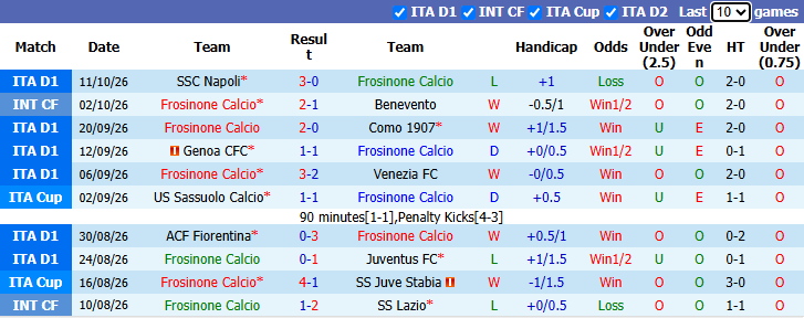 Nhận định, soi kèo Frosinone vs Sassuolo, 1h45 ngày 17/10: Khách gặp khó - Ảnh 2