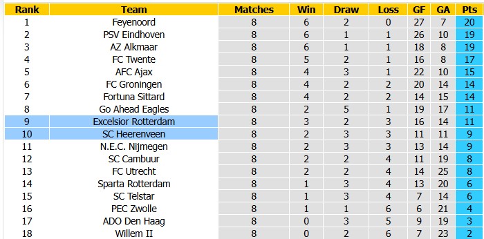 Nhận định, soi kèo Heerenveen vs Excelsior, 1h00 ngày 16/10: Khó cho chủ nhà - Ảnh 4